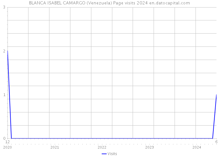 BLANCA ISABEL CAMARGO (Venezuela) Page visits 2024 
