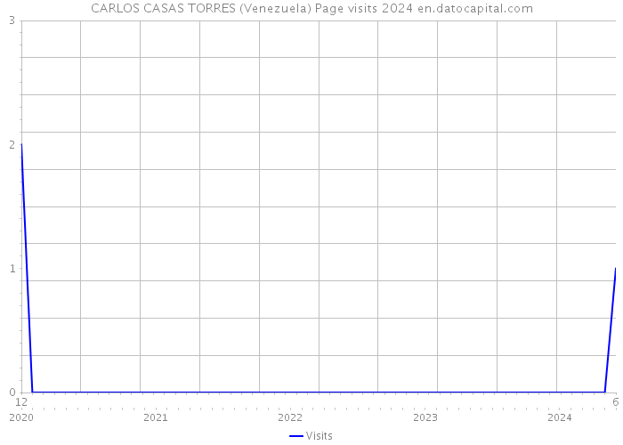 CARLOS CASAS TORRES (Venezuela) Page visits 2024 