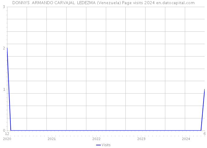DONNYS ARMANDO CARVAJAL LEDEZMA (Venezuela) Page visits 2024 