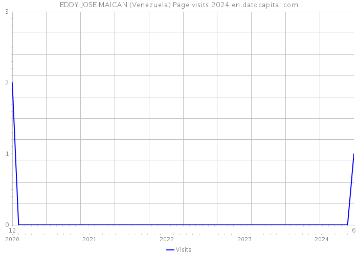 EDDY JOSE MAICAN (Venezuela) Page visits 2024 