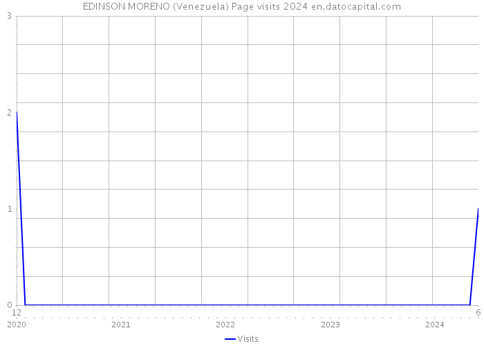 EDINSON MORENO (Venezuela) Page visits 2024 