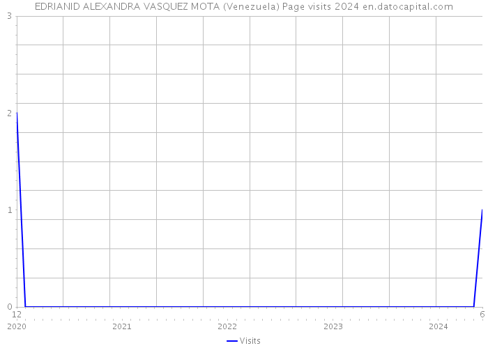 EDRIANID ALEXANDRA VASQUEZ MOTA (Venezuela) Page visits 2024 