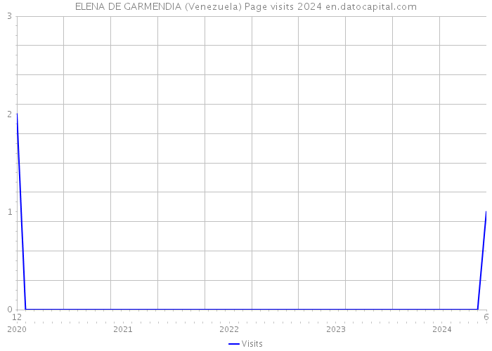 ELENA DE GARMENDIA (Venezuela) Page visits 2024 