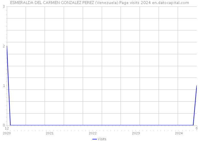 ESMERALDA DEL CARMEN GONZALEZ PEREZ (Venezuela) Page visits 2024 
