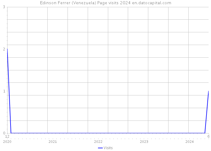 Edinson Ferrer (Venezuela) Page visits 2024 