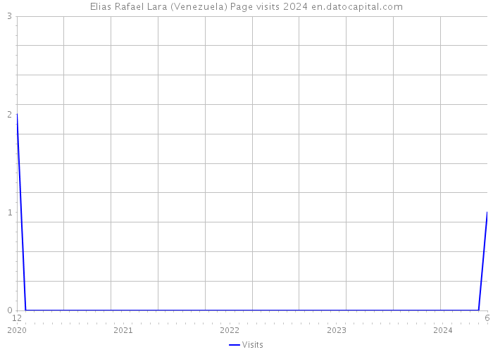Elias Rafael Lara (Venezuela) Page visits 2024 