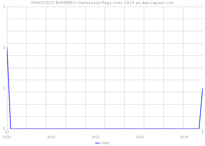 FRANCISCO BARREIRO (Venezuela) Page visits 2024 