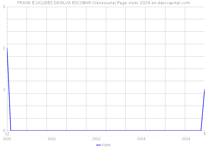 FRANK E UCLIDES DASILVA ESCOBAR (Venezuela) Page visits 2024 