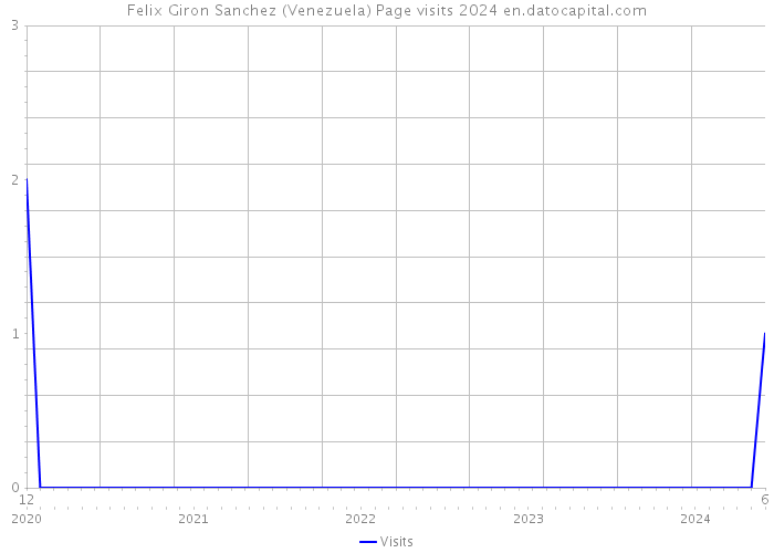 Felix Giron Sanchez (Venezuela) Page visits 2024 