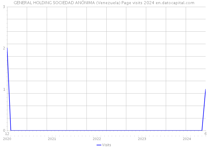 GENERAL HOLDING SOCIEDAD ANÓNIMA (Venezuela) Page visits 2024 