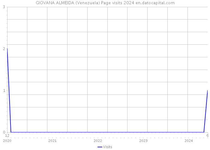 GIOVANA ALMEIDA (Venezuela) Page visits 2024 