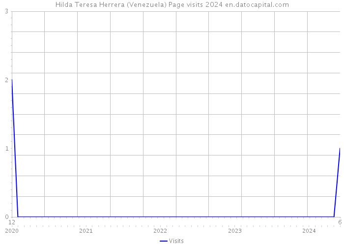 Hilda Teresa Herrera (Venezuela) Page visits 2024 