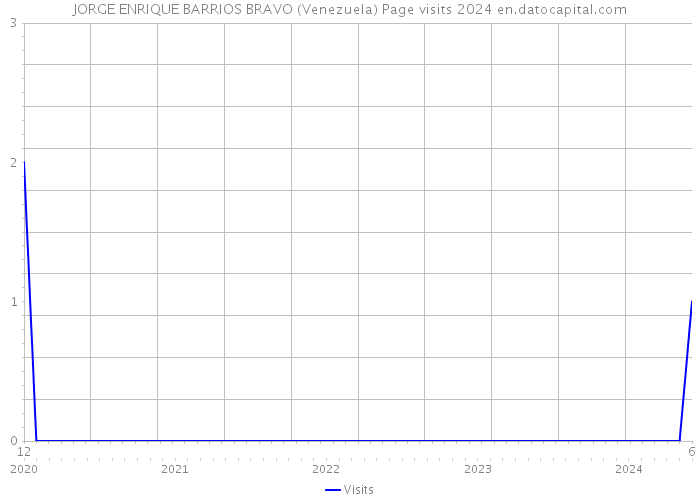 JORGE ENRIQUE BARRIOS BRAVO (Venezuela) Page visits 2024 