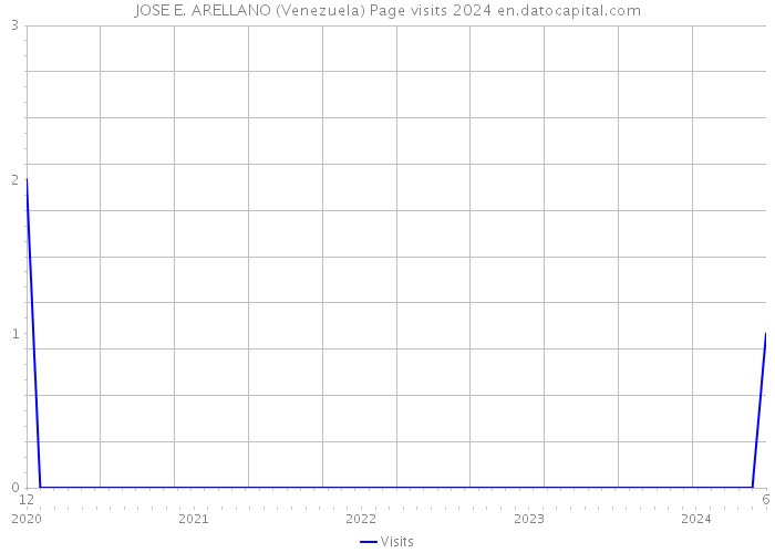 JOSE E. ARELLANO (Venezuela) Page visits 2024 