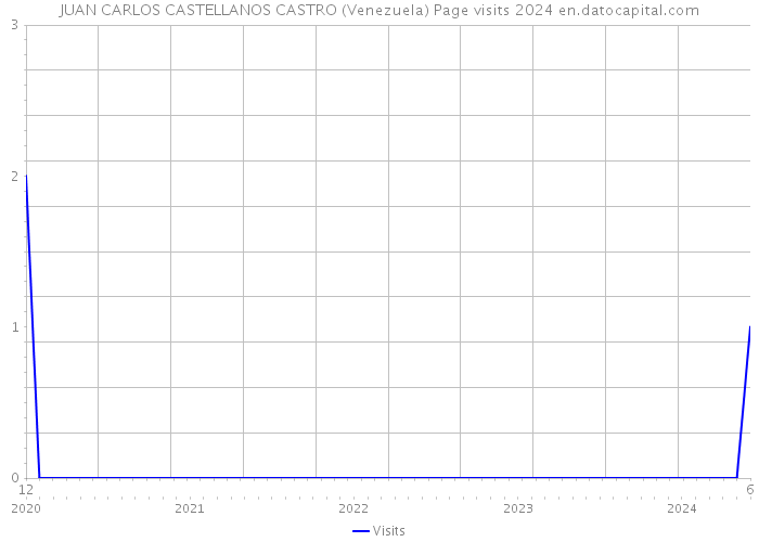 JUAN CARLOS CASTELLANOS CASTRO (Venezuela) Page visits 2024 