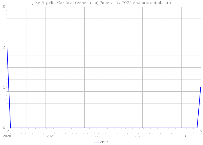 Jose Argelio Cordova (Venezuela) Page visits 2024 