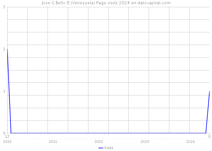 Jose G Bello E (Venezuela) Page visits 2024 