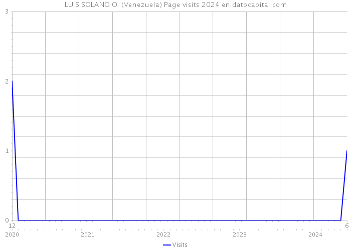 LUIS SOLANO O. (Venezuela) Page visits 2024 