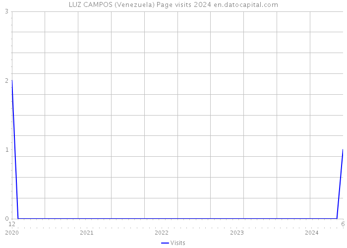 LUZ CAMPOS (Venezuela) Page visits 2024 