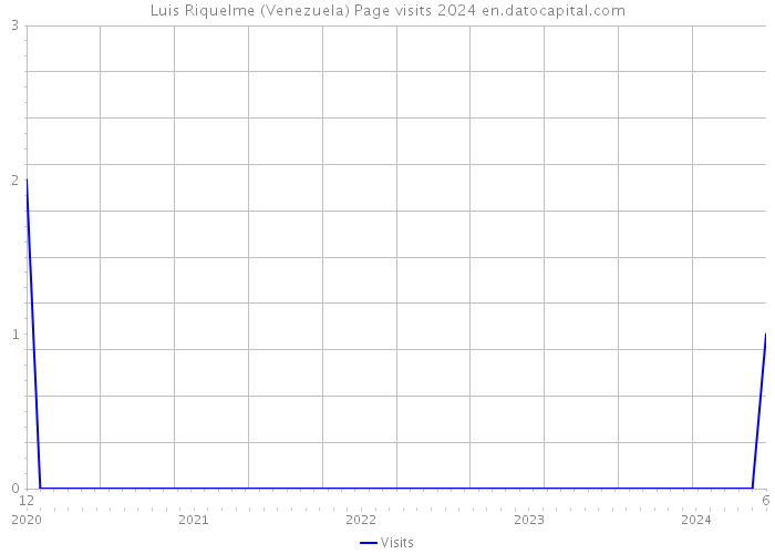 Luis Riquelme (Venezuela) Page visits 2024 