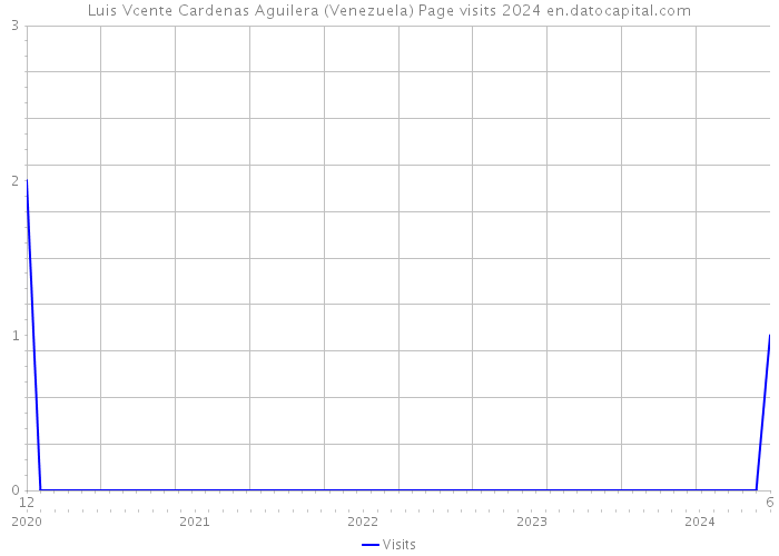 Luis Vcente Cardenas Aguilera (Venezuela) Page visits 2024 