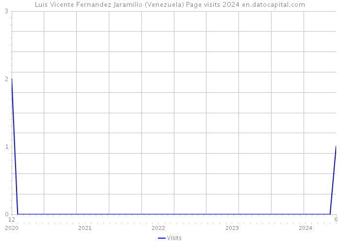 Luis Vicente Fernandez Jaramillo (Venezuela) Page visits 2024 