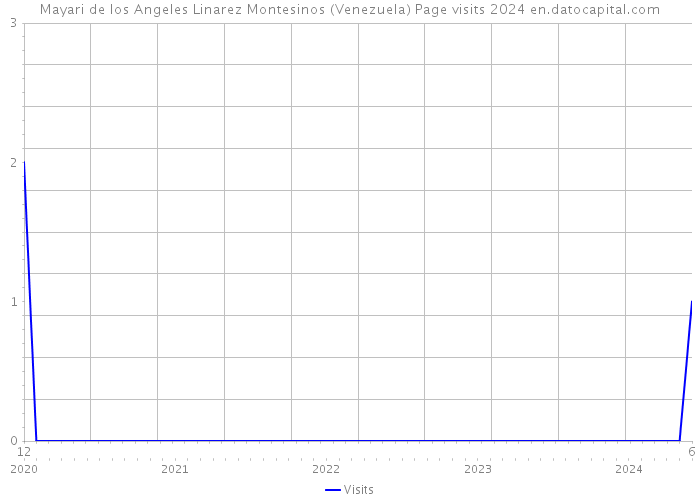 Mayari de los Angeles Linarez Montesinos (Venezuela) Page visits 2024 