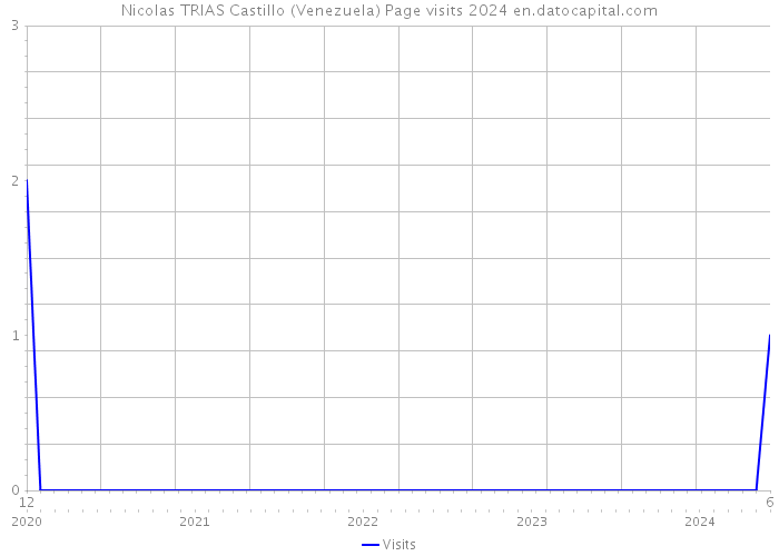 Nicolas TRIAS Castillo (Venezuela) Page visits 2024 