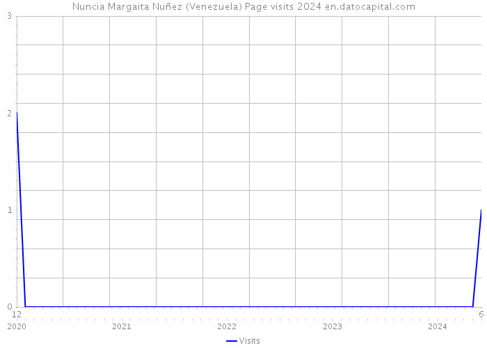 Nuncia Margaita Nuñez (Venezuela) Page visits 2024 