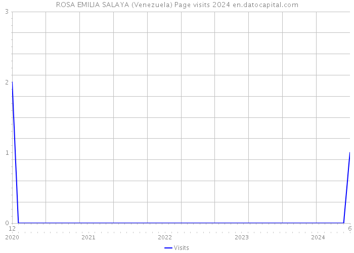 ROSA EMILIA SALAYA (Venezuela) Page visits 2024 