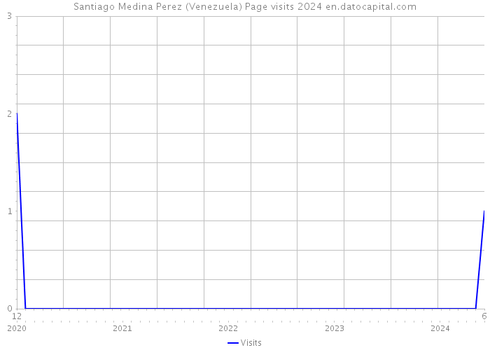 Santiago Medina Perez (Venezuela) Page visits 2024 