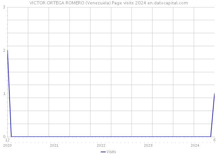 VICTOR ORTEGA ROMERO (Venezuela) Page visits 2024 