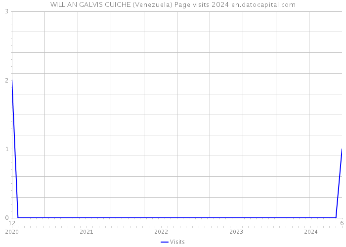 WILLIAN GALVIS GUICHE (Venezuela) Page visits 2024 