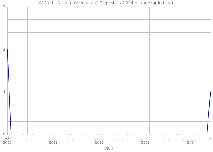 Wilfredo A. Leon (Venezuela) Page visits 2024 