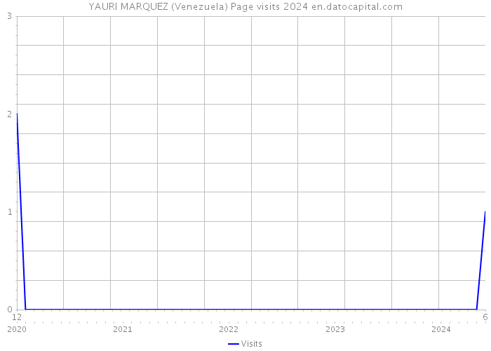 YAURI MARQUEZ (Venezuela) Page visits 2024 
