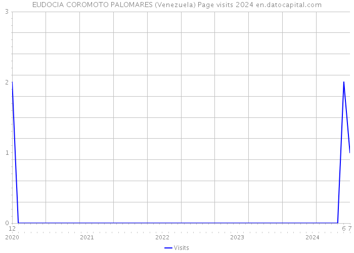 EUDOCIA COROMOTO PALOMARES (Venezuela) Page visits 2024 