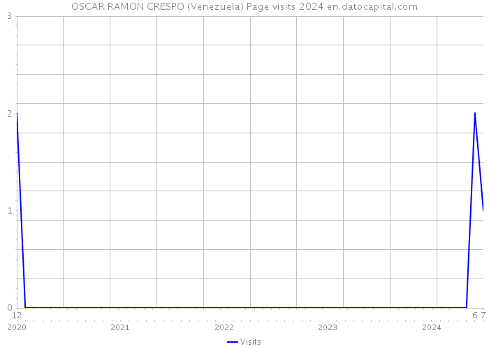 OSCAR RAMON CRESPO (Venezuela) Page visits 2024 