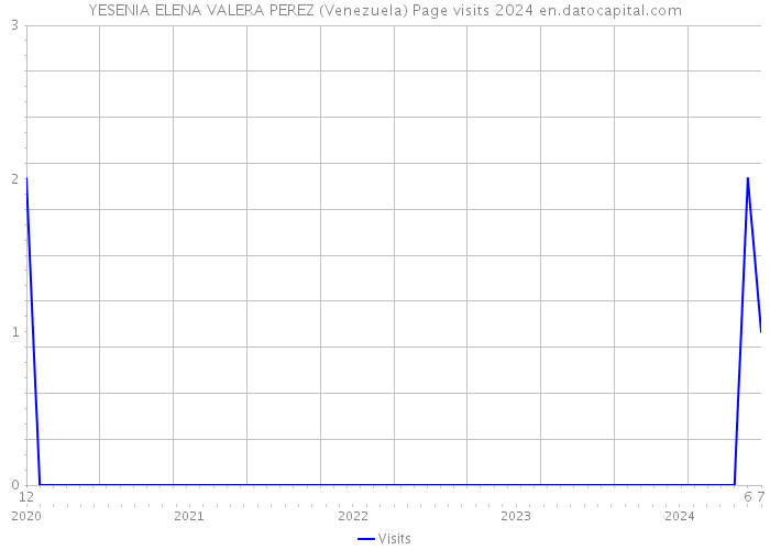 YESENIA ELENA VALERA PEREZ (Venezuela) Page visits 2024 