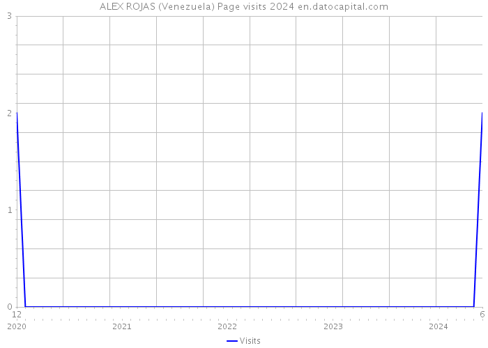 ALEX ROJAS (Venezuela) Page visits 2024 