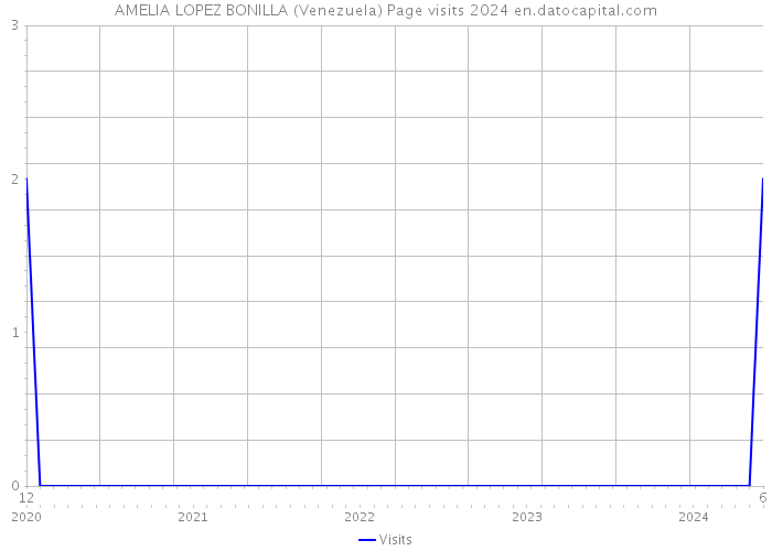 AMELIA LOPEZ BONILLA (Venezuela) Page visits 2024 