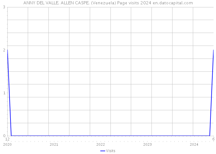 ANNY DEL VALLE. ALLEN CASPE. (Venezuela) Page visits 2024 