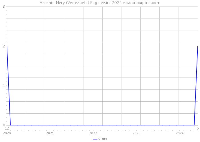 Arcenio Nery (Venezuela) Page visits 2024 