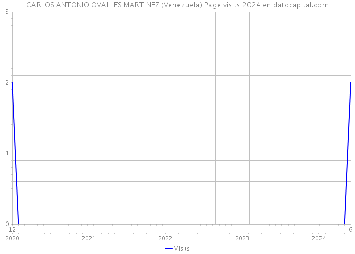 CARLOS ANTONIO OVALLES MARTINEZ (Venezuela) Page visits 2024 