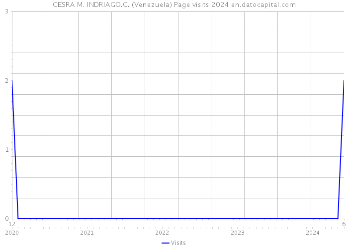 CESRA M. INDRIAGO.C. (Venezuela) Page visits 2024 