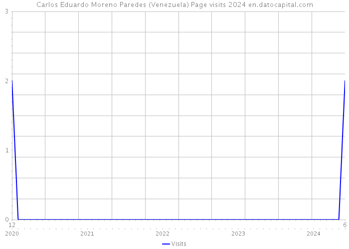 Carlos Eduardo Moreno Paredes (Venezuela) Page visits 2024 