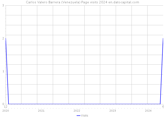 Carlos Valero Barrera (Venezuela) Page visits 2024 