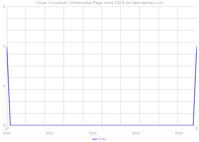 Cesar Coronado (Venezuela) Page visits 2024 