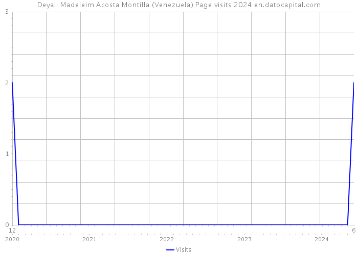 Deyali Madeleim Acosta Montilla (Venezuela) Page visits 2024 