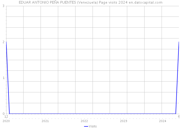 EDUAR ANTONIO PEÑA PUENTES (Venezuela) Page visits 2024 