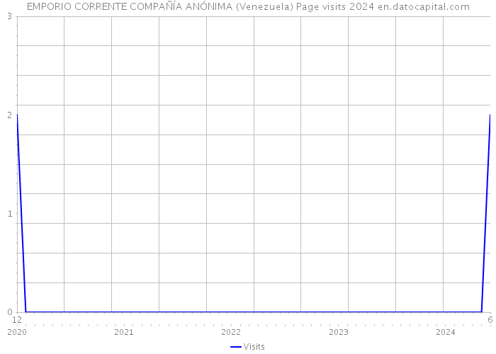 EMPORIO CORRENTE COMPAÑÍA ANÓNIMA (Venezuela) Page visits 2024 